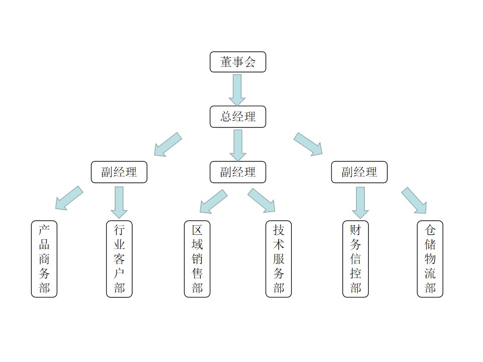 山东腾浩电子科技有限公司组织架构
